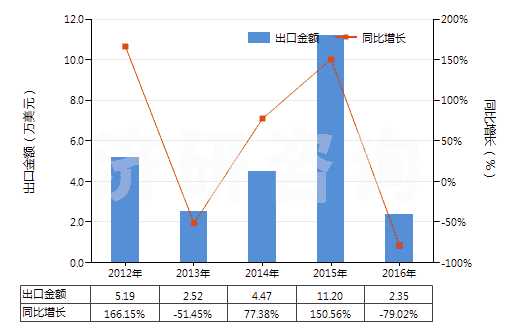 2012-2016年中國雜醇油(HS38249010)出口總額及增速統(tǒng)計